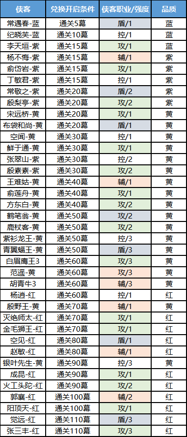 《新倚天屠龙记（正版授权免费版）》公益服手游阵容搭配攻略